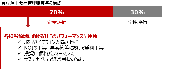 資産運用会社管理職賞与の構成