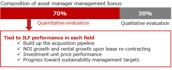 Composition of asset manager management bonus