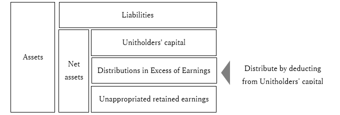 Conceptual Balance Sheet Diagram When Making Cash Distributions in Excess of Earnings