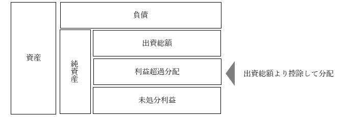 利益超過分配を行う場合の貸借対照表におけるイメージ図
